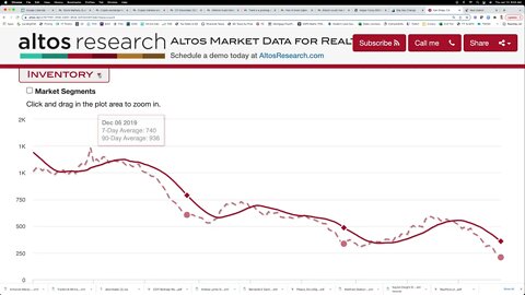 San Diego real estate and mortgage rate update