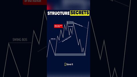 Market Structure #forexstrategy