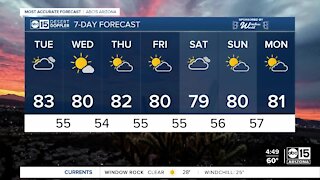 No rain in sight as temperatures linger around 80 degrees