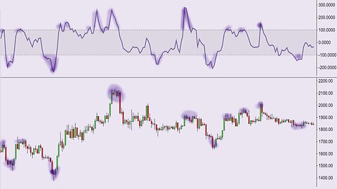 Technical Analysis With The Commodity Channel Index