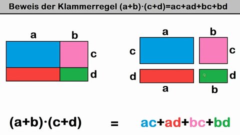 Arithmetik ►Klammerregeln geometrisch herleiten (Distributivgesetz beweisen)