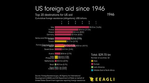 Us Foreign aid since 1946