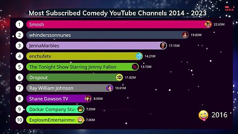 Most subscribed Comedy YouTube Channels from 2014 - 2023