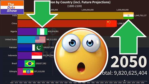 🏎Bar Chart Race: Population Projections by Country (1800-2100) 🟠⚪🟣 The Data Show