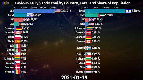 Covid-19 Fully Vaccinated by Country Total and Share of Population