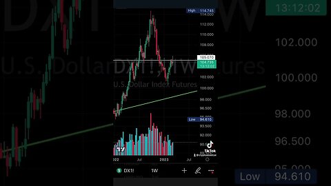 #dxy to test the green support trend line $98 is bullish for the markets