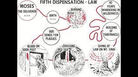 Dispensation Of Law Bible Believing Bible Studies