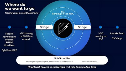 Elysian Athena Roadmap Released Flare Network Integration Confirmed ELS Staking on Bitrue BSC Bridge