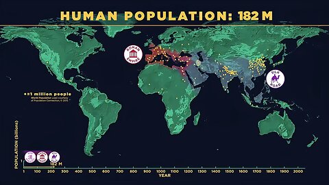 A visualization of human population growth over the last 2000 years.