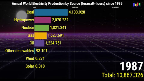 Annual World Electricity Production by Source since 1985