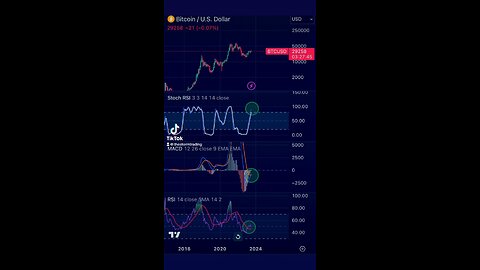 🔴 MONTHLY $BTC Looking good to me! Stochastic = Bullish RSI MA = Bullish MACD = Bullish