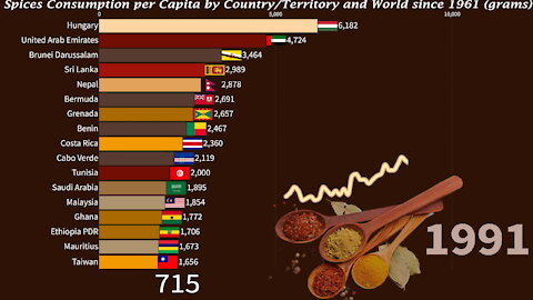 Spices Consumption per Capita by Country and World since 1961