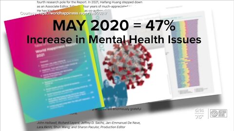 World Happiness Report 2021 says mental health issues increased by almost 50% due to the pandemic