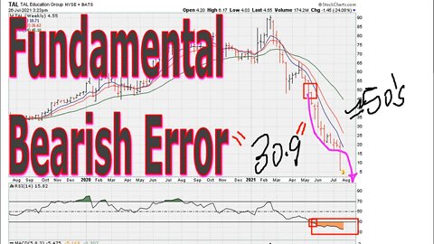 Fundamental Bearish Error - #1423