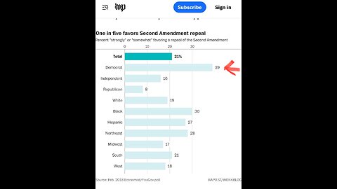 TOP 10 DEMOCRATS WANT TO CONFISCATE GUNS (#5) 39%