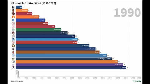 US National University Top 20 Rankings 1990 - 2022