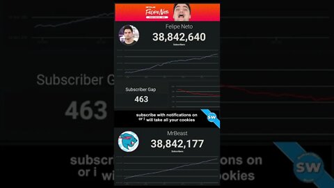 MrBeast Passed Felipe Neto