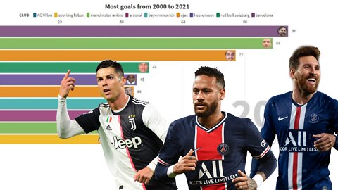 Most Goals by year from 1999 to 2022 by footbal player