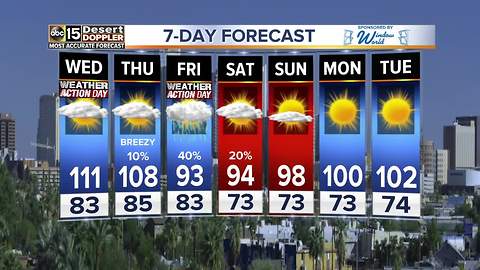 Triple digits expected in the Valley until Friday