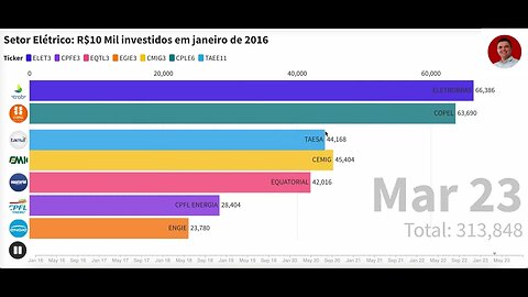 R$10 Mil investidos no Setor Elétrico #cple6 taee11 #elet3 #taee11 #cmig3 #cpfl3 #eqtl3 #egie3