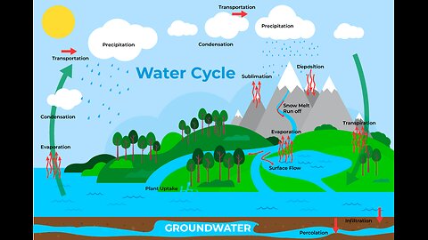 NASA | Aquarius Water Cycle: Unlocking the Mysteries of Earth's Hydrological System 🌊💧🛰️