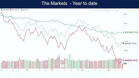 Wealth Management Review Markets, Headwinds, & Investing in Retirement Episode 1 of 4