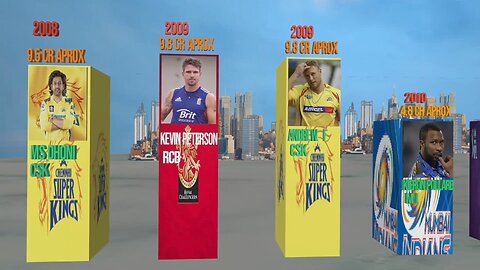 Most expensive player in IPL 3d comparison video