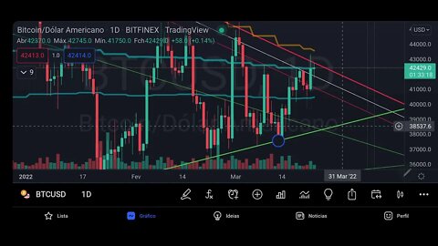 BITCOIN SE MANTÉM "PARADO" HOJE, MAS S&P500 FECHA EM BAIXA, E AGORA? 23/03/2022