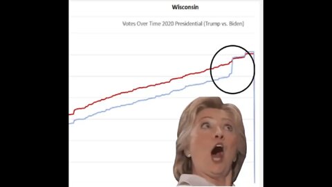 Bossie releases 'Zuckerbucks' film, as over 40k shown to have bypassed Wisc. voter ID rules