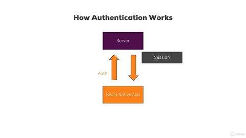 144 - How Authentication Works in React Native Apps | REACT NATIVE COURSE