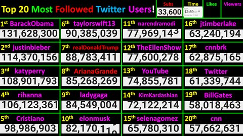 LIVE Twitter Top 20 Most Followed Accounts! @ Elon Musk, Trump, Obama, Perry, Bieber, Swift & more!5