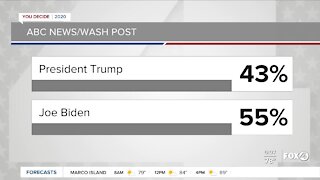 Latest polls in race or President