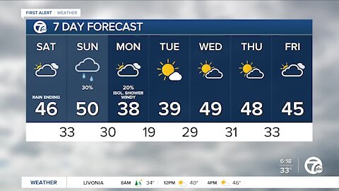 Metro Detroit Forecast: Morning rain & fog then a dry afternoon