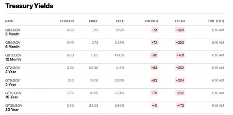 What is a yield curve inversion?