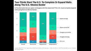 Half of Democrats want a border wall, 58% independents want border wall, as Kamal flops saying wall