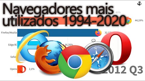 Navegadores de Internet Mais Utilizados no Mundo (1994-2020)