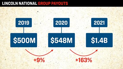 Lincoln Life Insurance Payouts Jumped 163% In 2021