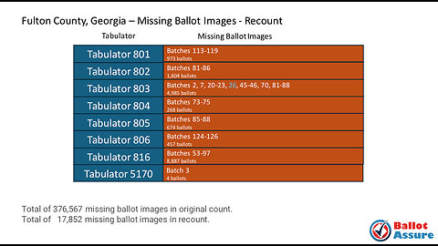 Report: 3,930 Duplicates in Fulton County in 2020 Were Intentional Fraud