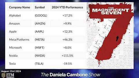 Magnificent Seven | "What Is the S&P 500? Owned By 3 Companies (BlackRock, Vanguard & State Street)? 3 Companies Own 88% of It?" - Gerald Celente (August 23rd 2024) + What Are The Magnificent Seven Stocks?