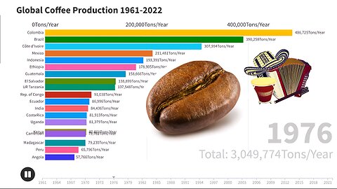 Global Coffee Production 1961 - 2022 | Commodities (FAO)