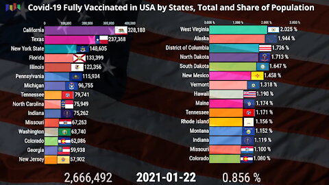 🇺🇸 Covid-19 USA: Fully Vaccinated by States Total and Share of Population