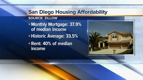 Report: Mortgage and rent still a burden for San Diegans