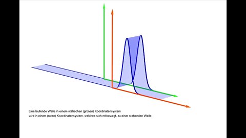 Partielle Differentialgleichungen ► Transportgleichung lösen ► Animation zur Lösungsidee