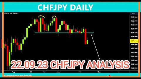 CHF/JPY ANALYSIS