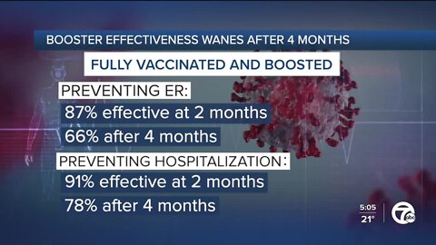 Study: COVID-19 booster shots less effective after 4 months but still provides protection