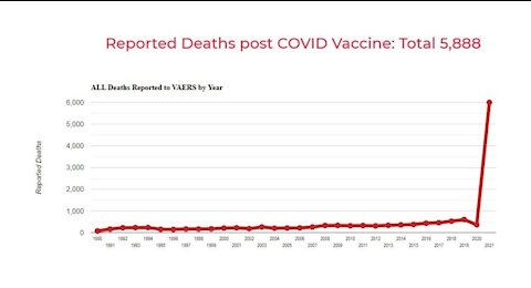 5,888 DEAD, Shocking jump in Vaccine Deaths Reported this week (Jun2, 21, 2021)