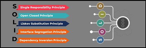 step-by-step process for implementing SOLID Design Principles in Software Development.