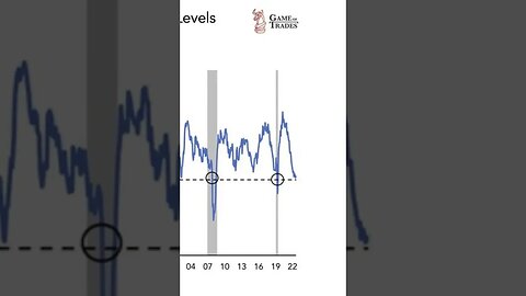 🚨Recession Signal🚨 #stockmarket #stocks #trading