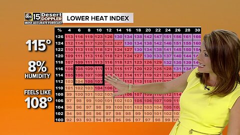 What is a "dry heat?" Amber Sullins explains the heat index and how it effects our weather