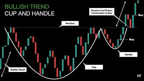 Cup and Handle: Bullish Continuation Chart Pattern | Technical Analysis Course